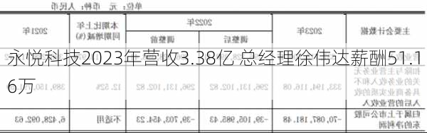 永悦科技2023年营收3.38亿 总经理徐伟达薪酬51.16万