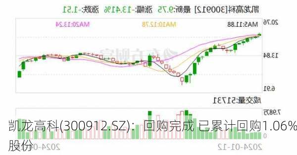 凯龙高科(300912.SZ)：回购完成 已累计回购1.06%股份