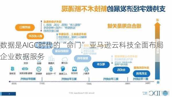 数据是AIGC时代的“命门” 亚马逊云科技全面布局企业数据服务