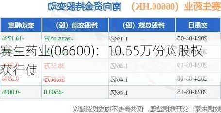 赛生药业(06600)：10.55万份购股权获行使