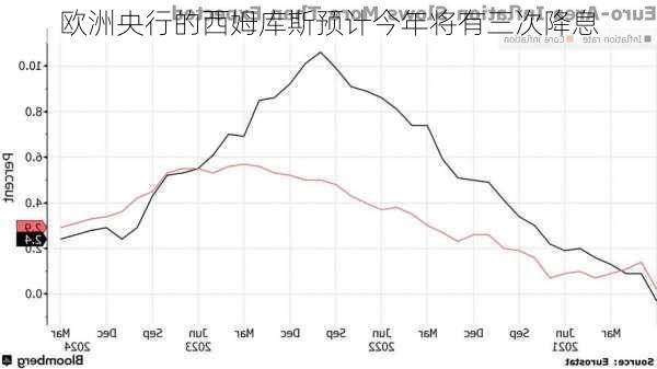 欧洲央行的西姆库斯预计今年将有三次降息