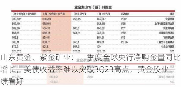 山东黄金、紫金矿业：一季度全球央行净购金量同比增长，美债收益率难以突破3Q23高点，黄金股业绩看好