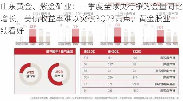 山东黄金、紫金矿业：一季度全球央行净购金量同比增长，美债收益率难以突破3Q23高点，黄金股业绩看好