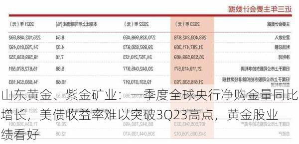 山东黄金、紫金矿业：一季度全球央行净购金量同比增长，美债收益率难以突破3Q23高点，黄金股业绩看好