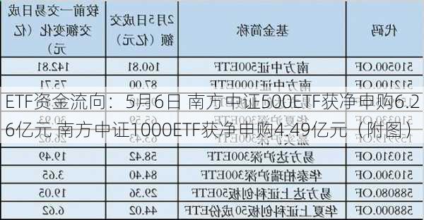 ETF资金流向：5月6日 南方中证500ETF获净申购6.26亿元 南方中证1000ETF获净申购4.49亿元（附图）