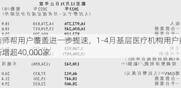 药师帮用户覆盖进一步提速，1-4月基层医疗机构用户数新增超40,000家