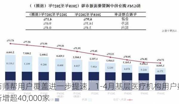 药师帮用户覆盖进一步提速，1-4月基层医疗机构用户数新增超40,000家