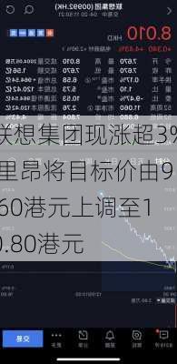 联想集团现涨超3% 里昂将目标价由9.60港元上调至10.80港元