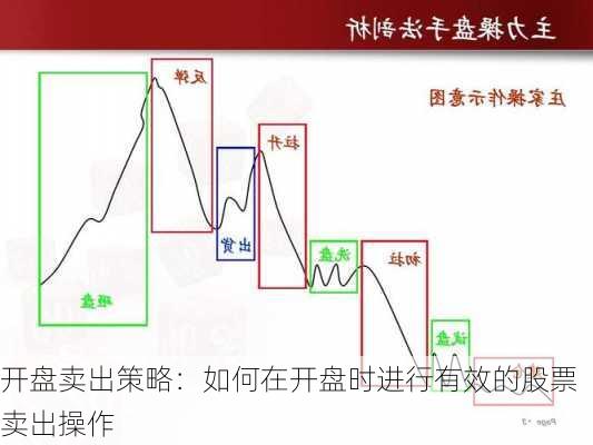 开盘卖出策略：如何在开盘时进行有效的股票卖出操作