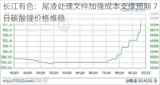 长江有色：尾渣处理文件加强成本支撑预期 7日碳酸锂价格维稳