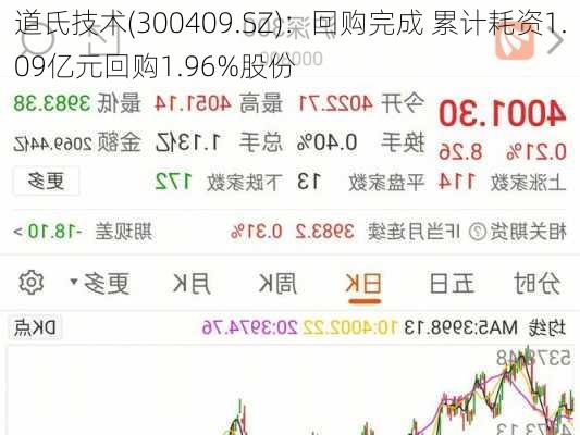 道氏技术(300409.SZ)：回购完成 累计耗资1.09亿元回购1.96%股份