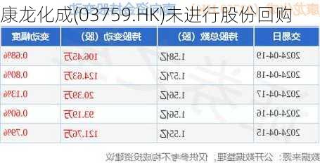 康龙化成(03759.HK)未进行股份回购