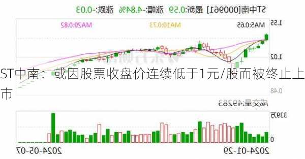 ST中南：或因股票收盘价连续低于1元/股而被终止上市