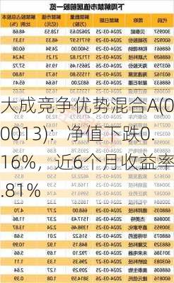 大成竞争优势混合A(090013)：净值下跌0.16%，近6个月收益率3.81%