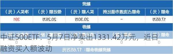 中证500ETF：5月7日净卖出1331.42万元，近日融资买入额波动