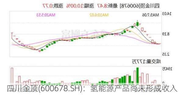 四川金顶(600678.SH)：氢能源产品尚未形成收入