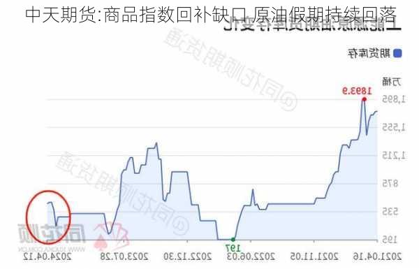 中天期货:商品指数回补缺口 原油假期持续回落