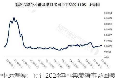 中远海发：预计2024年    集装箱市场回暖