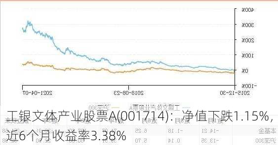 工银文体产业股票A(001714)：净值下跌1.15%，近6个月收益率3.38%