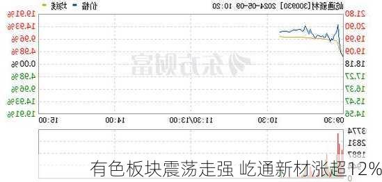 有色板块震荡走强 屹通新材涨超12%