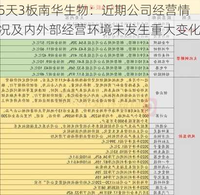 5天3板南华生物：近期公司经营情况及内外部经营环境未发生重大变化