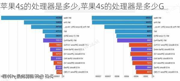 苹果4s的处理器是多少,苹果4s的处理器是多少G