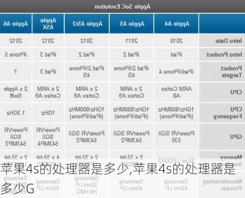 苹果4s的处理器是多少,苹果4s的处理器是多少G