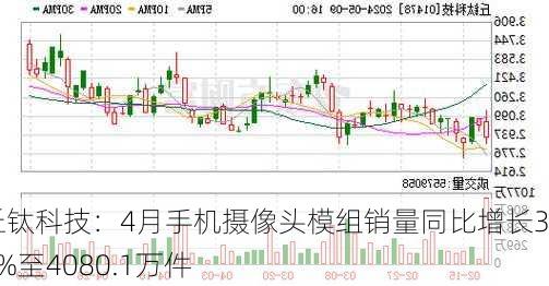 丘钛科技：4月手机摄像头模组销量同比增长39.2%至4080.1万件