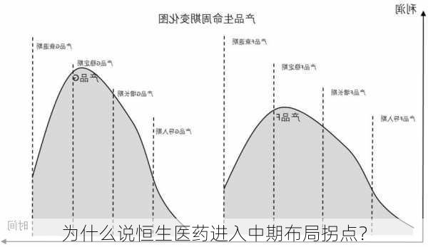 为什么说恒生医药进入中期布局拐点？