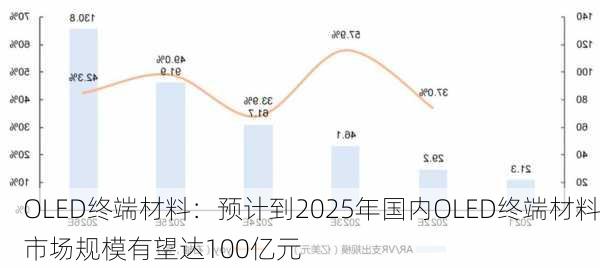 OLED终端材料：预计到2025年国内OLED终端材料市场规模有望达100亿元