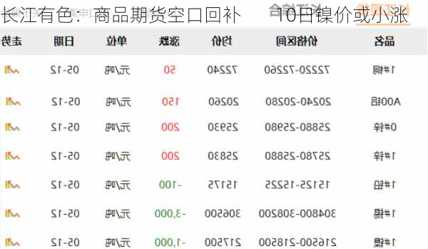 长江有色：商品期货空口回补        10日镍价或小涨