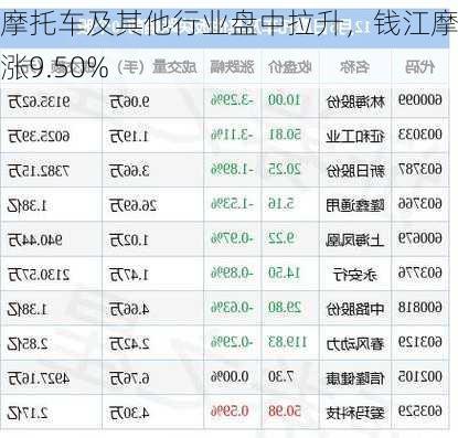 摩托车及其他行业盘中拉升，钱江摩托涨9.50%