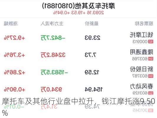 摩托车及其他行业盘中拉升，钱江摩托涨9.50%