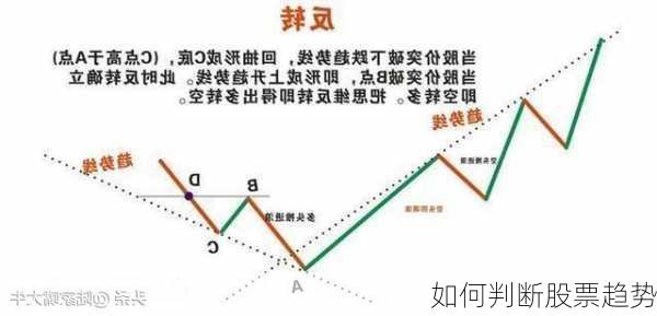 如何判断股票趋势