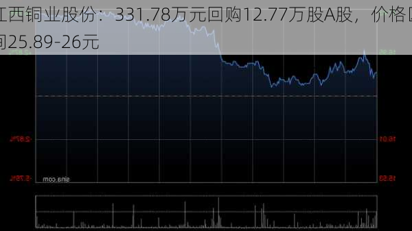 江西铜业股份：331.78万元回购12.77万股A股，价格区间25.89-26元