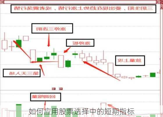 如何应用股票选择中的短期指标