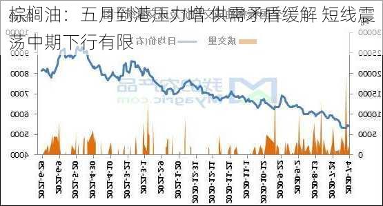 棕榈油：五月到港压力增 供需矛盾缓解 短线震荡中期下行有限