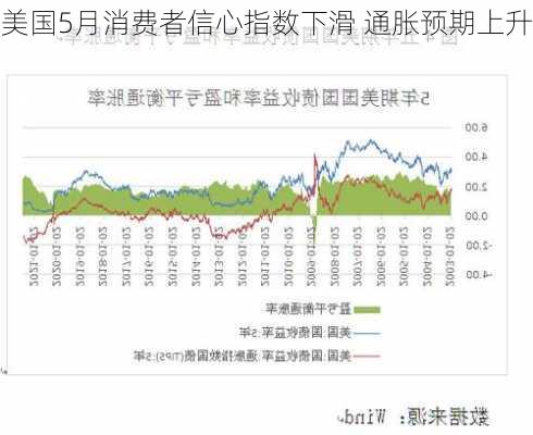 美国5月消费者信心指数下滑 通胀预期上升