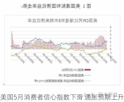 美国5月消费者信心指数下滑 通胀预期上升