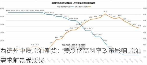 西德州中质原油期货：美联储高利率政策影响 原油需求前景受质疑