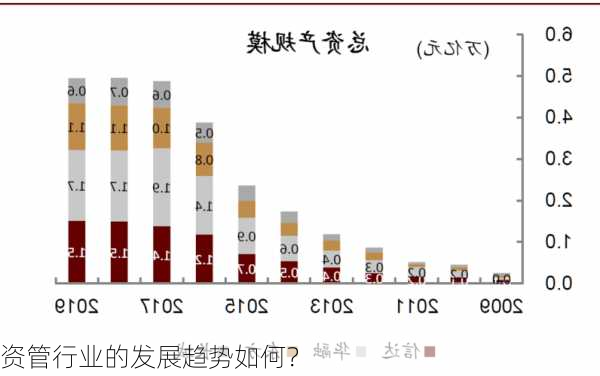 资管行业的发展趋势如何？