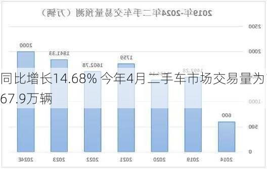 同比增长14.68% 今年4月二手车市场交易量为167.9万辆