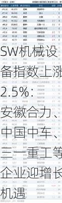 SW机械设备指数上涨2.5%：安徽合力、中国中车、三一重工等企业迎增长机遇