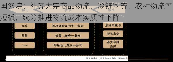 国务院：补齐大宗商品物流、冷链物流、农村物流等短板，统筹推进物流成本实质性下降