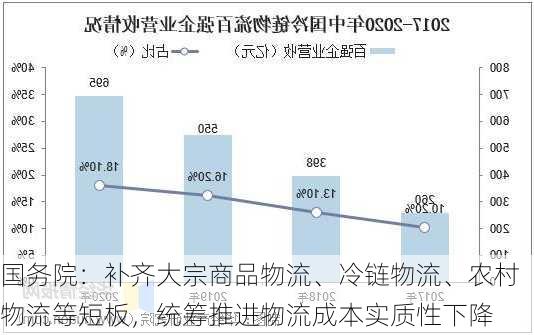 国务院：补齐大宗商品物流、冷链物流、农村物流等短板，统筹推进物流成本实质性下降