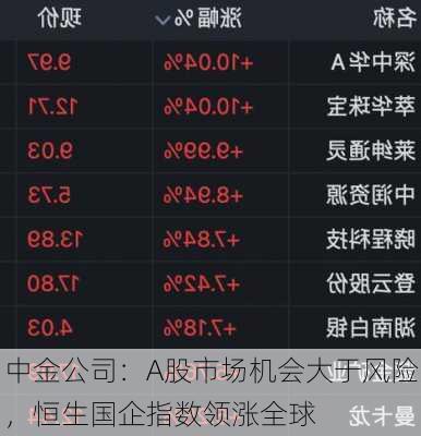 中金公司：A股市场机会大于风险，恒生国企指数领涨全球