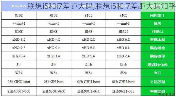 联想i5和i7差距大吗,联想i5和i7差距大吗知乎