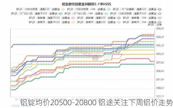 铝锭均价20500-20800 铝途关注下周铝价走势