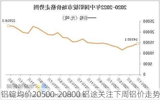 铝锭均价20500-20800 铝途关注下周铝价走势