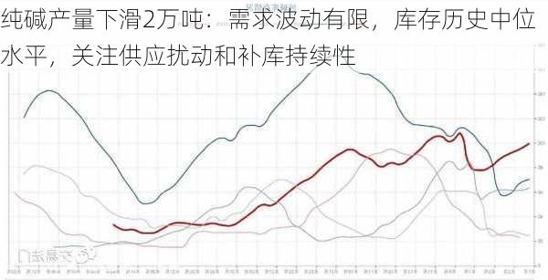 纯碱产量下滑2万吨：需求波动有限，库存历史中位水平，关注供应扰动和补库持续性